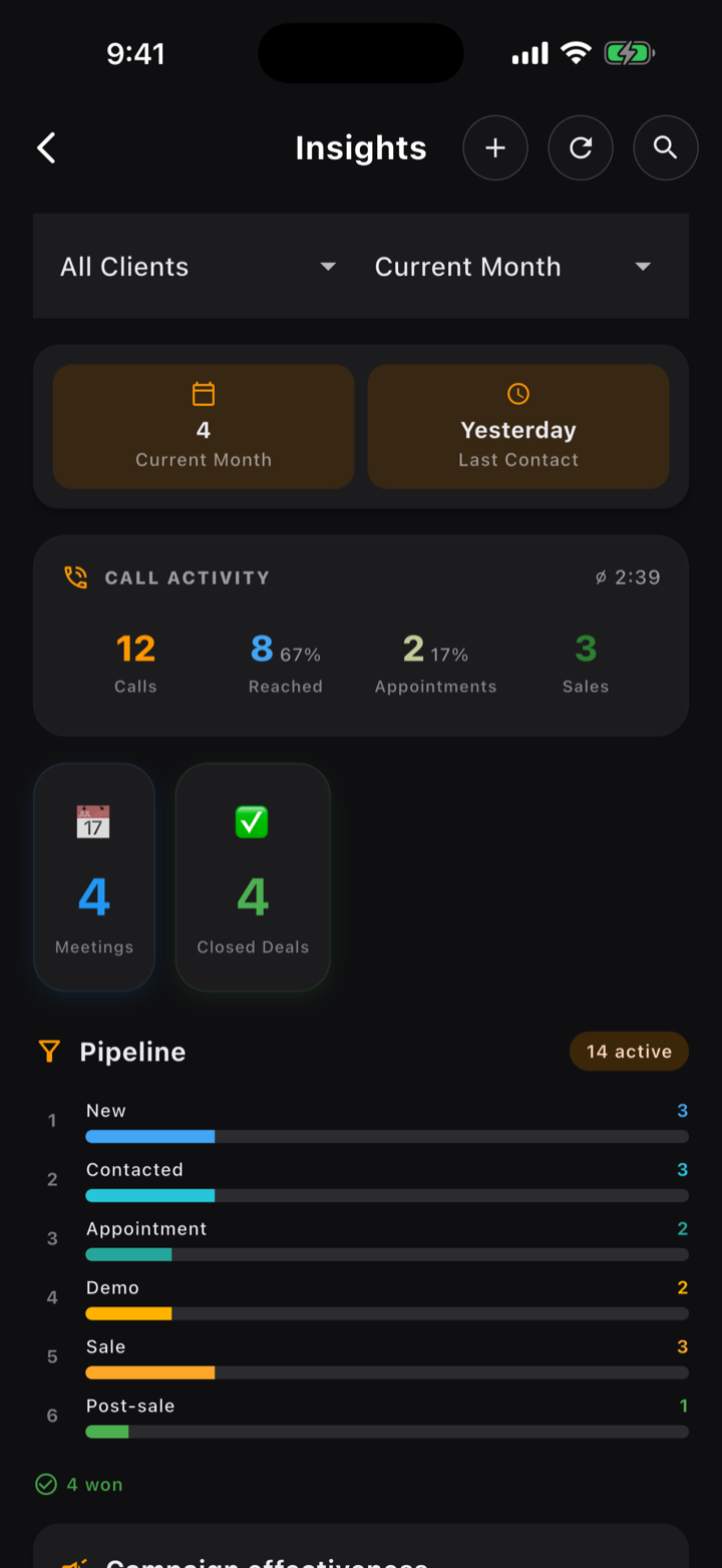 Insights dashboard: monthly call activity, reach rate, closed deals and the full pipeline funnel.