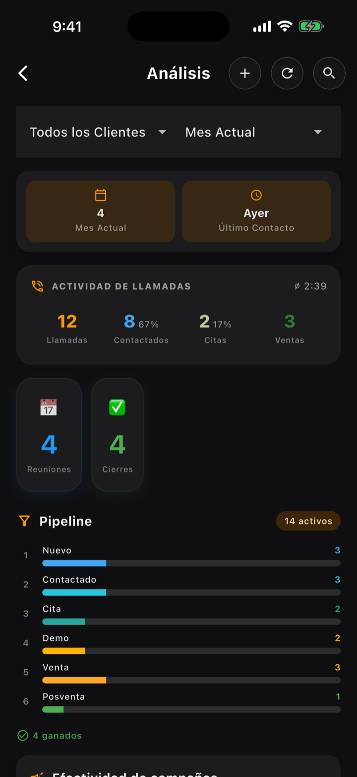 Panel de Análisis: actividad de llamadas del mes, porcentaje de contactados, cierres y el embudo completo del pipeline.