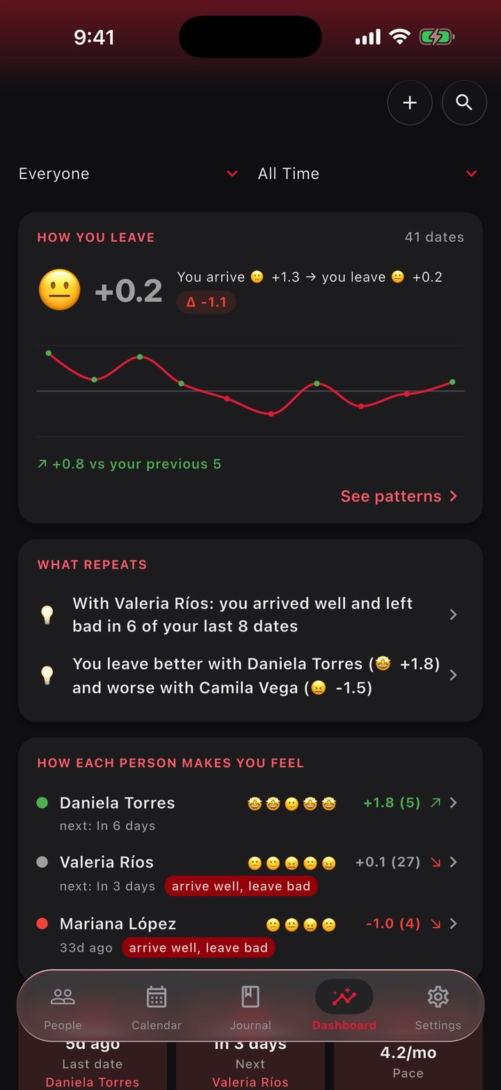 FuaFlow Love Log dashboard: how you leave your dates, the pattern that repeats and how each person makes you feel.