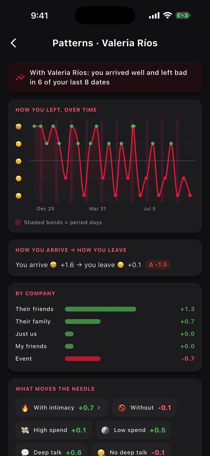 Patterns for one person: how you left each date over time, how you arrive versus how you leave and what moves the needle.
