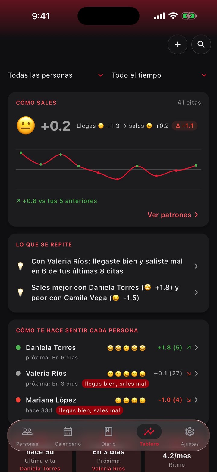 Tablero de FuaFlow Love Log: cómo sales de tus citas, el patrón que se repite y cómo te hace sentir cada persona.