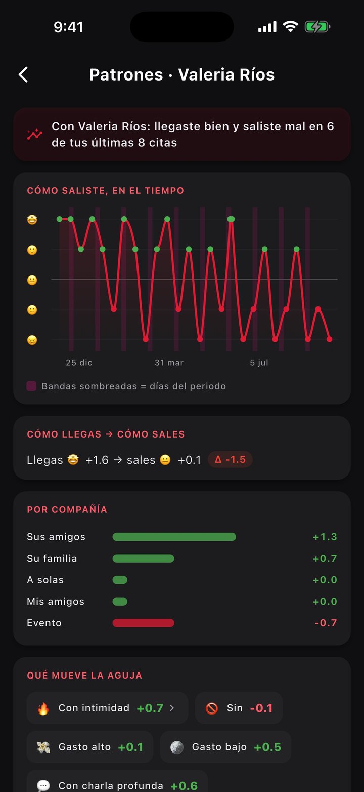 Patrones de una persona: cómo saliste de cada cita en el tiempo, cómo llegas contra cómo sales y qué mueve la aguja.